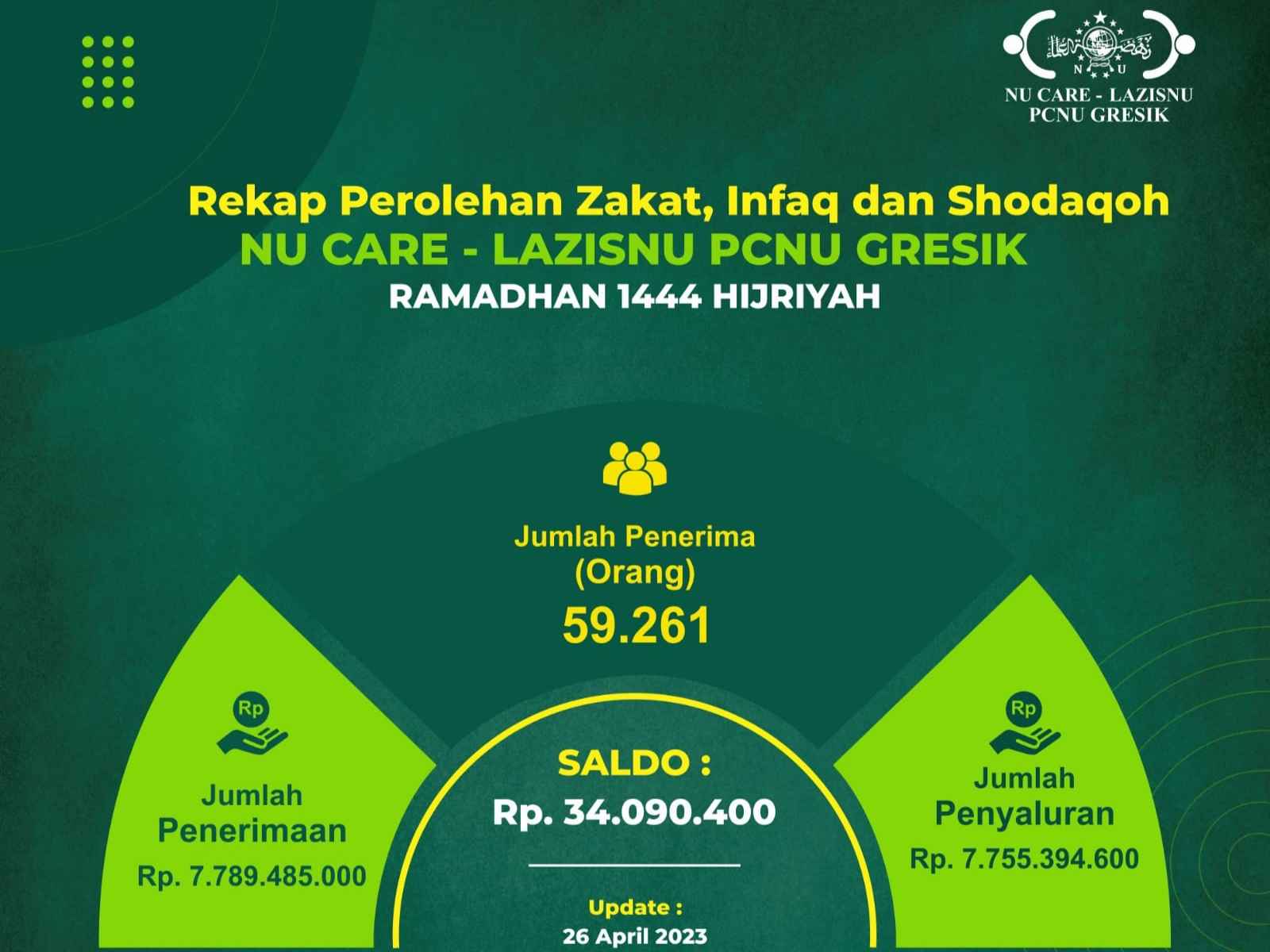 Rekap Perolehan Zakat, Infak, dan Shadaqah NU Care LAZISNU PCNU Gresik di Bulan Ramadhan 1444 Hijriah. Foto: LAZISNU Gresik/NUGres